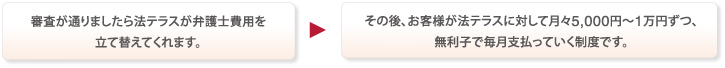 法テラスの費用立替制度の流れ