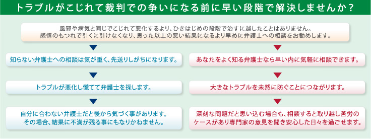 トラブルがこじれて裁判での争いになる前に早い段階で解決しませんか？