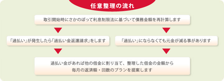 任意整理の流れ