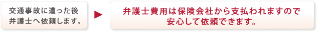 弁護士費用は保険会社から支払われます
